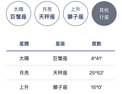 太陽上升星座是什麼|星座命盤怎麼看？太陽、月亮、上升各自代表什麼意思…